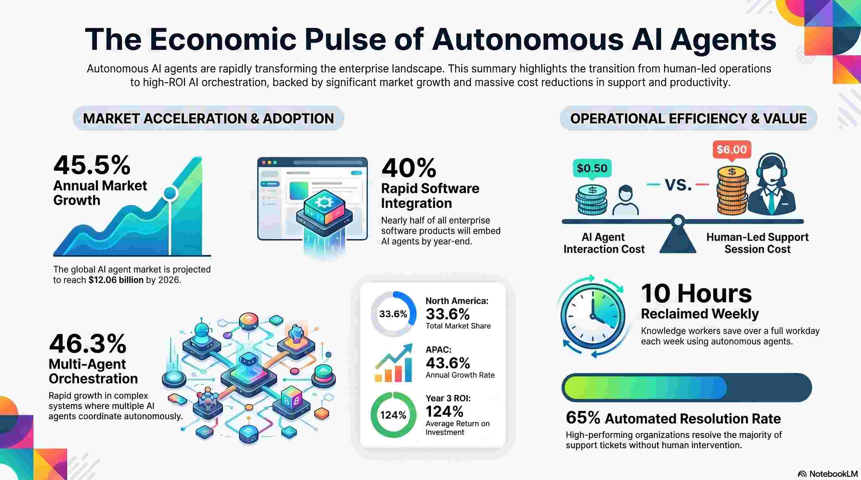 AI Agent Market Size 2026: Key Statistics, Growth Data & Business Impact